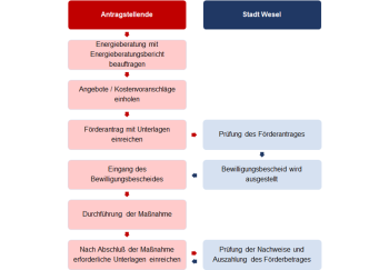 Förderrichtlinie Klima Ablaufplan