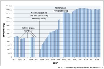 Grafik zu den Bevölkerungszahlen der Stadt Wesel ab 1913: Die Bevölkerungszahl hat sich von 25.798 im Jahr 1913 auf 61.330 am 31.12.2022 erhöht.